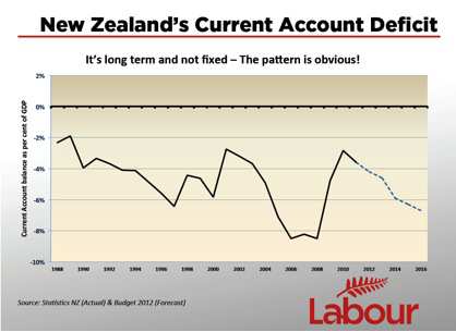 New Zealand's Current Account Deficit